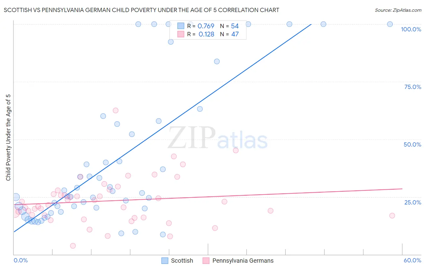 Scottish vs Pennsylvania German Child Poverty Under the Age of 5