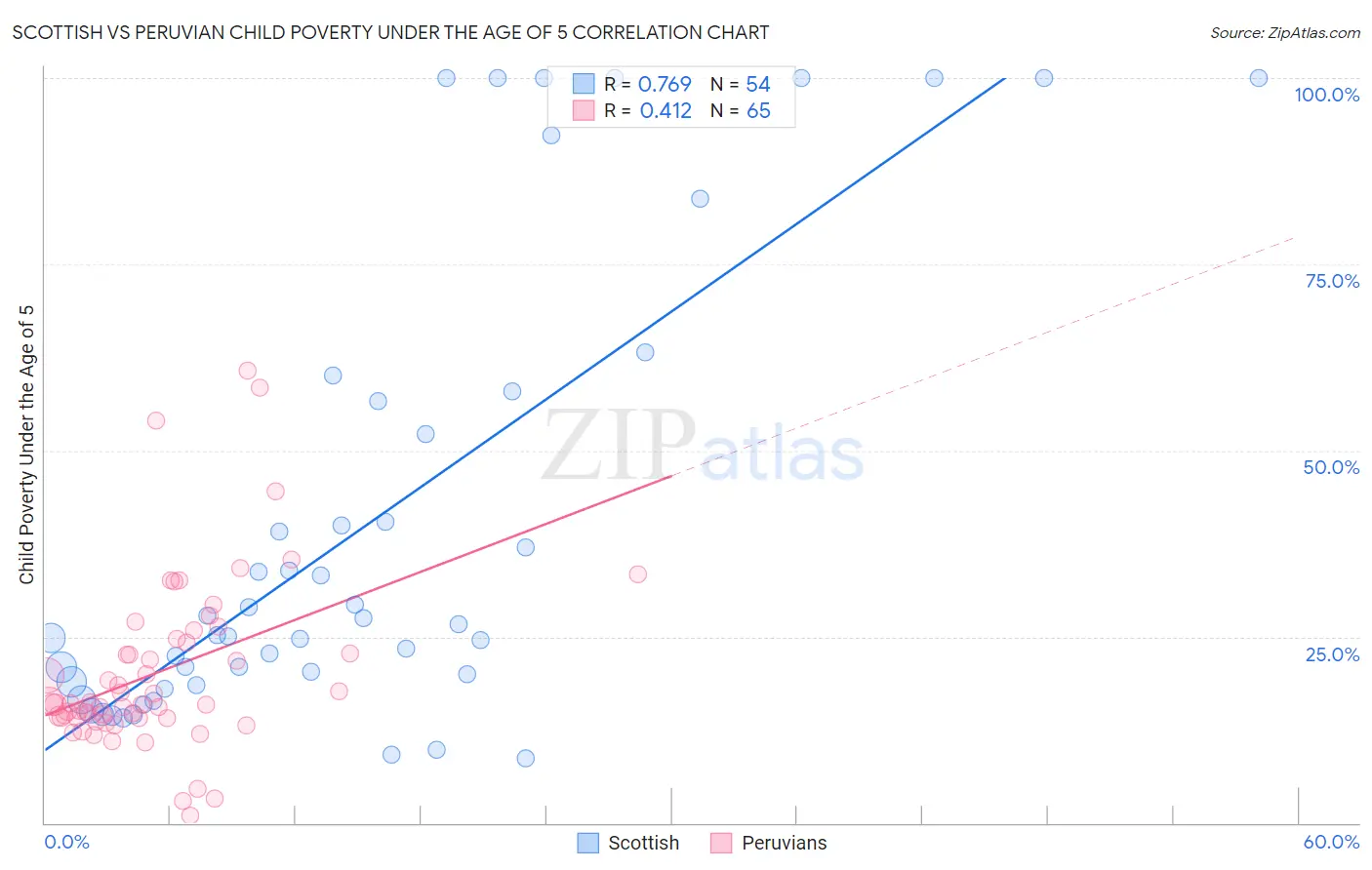 Scottish vs Peruvian Child Poverty Under the Age of 5