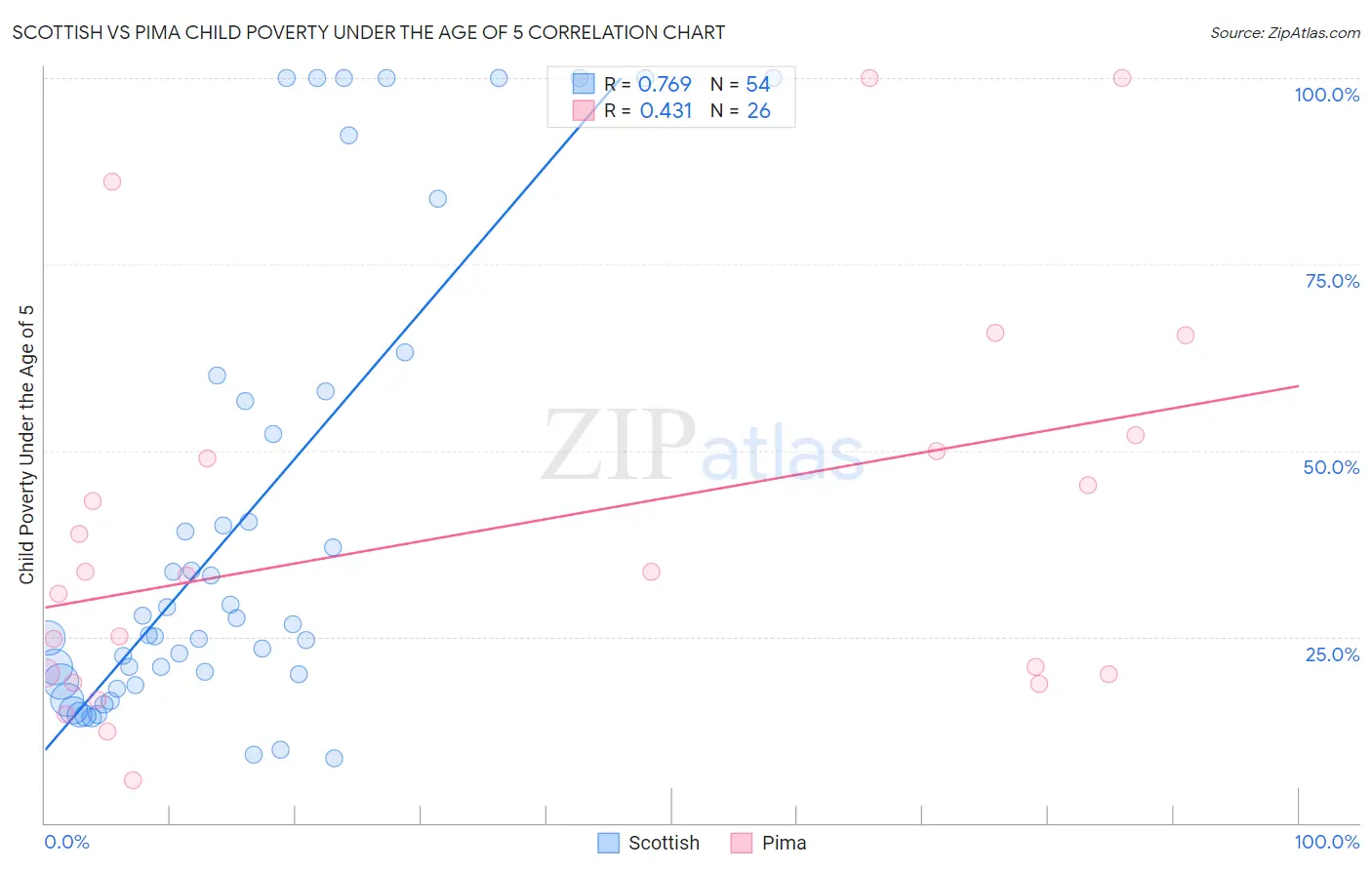 Scottish vs Pima Child Poverty Under the Age of 5