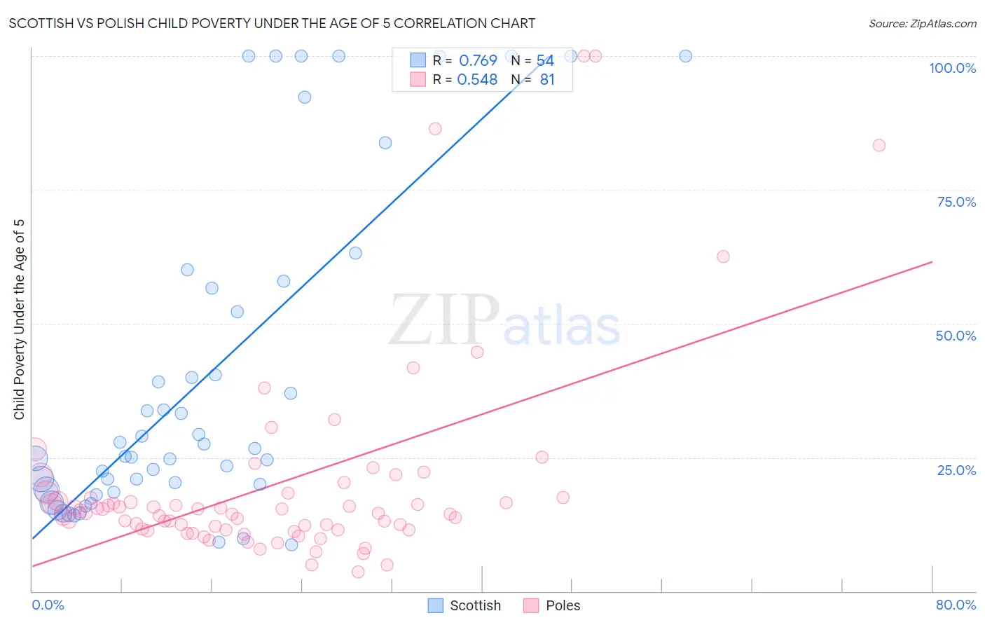 Scottish vs Polish Child Poverty Under the Age of 5