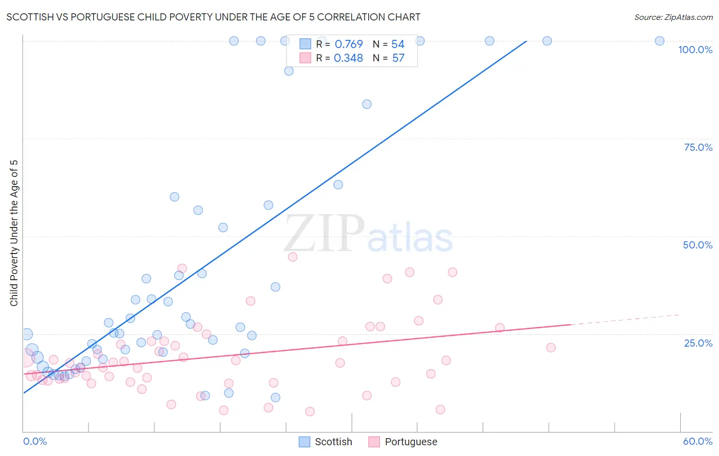 Scottish vs Portuguese Child Poverty Under the Age of 5