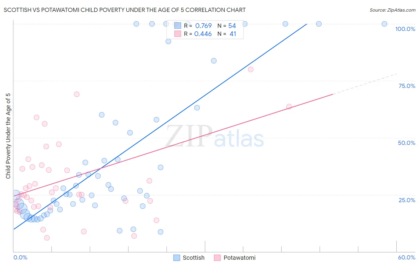 Scottish vs Potawatomi Child Poverty Under the Age of 5