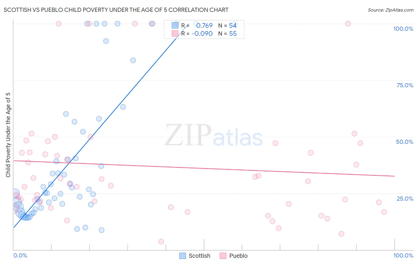 Scottish vs Pueblo Child Poverty Under the Age of 5