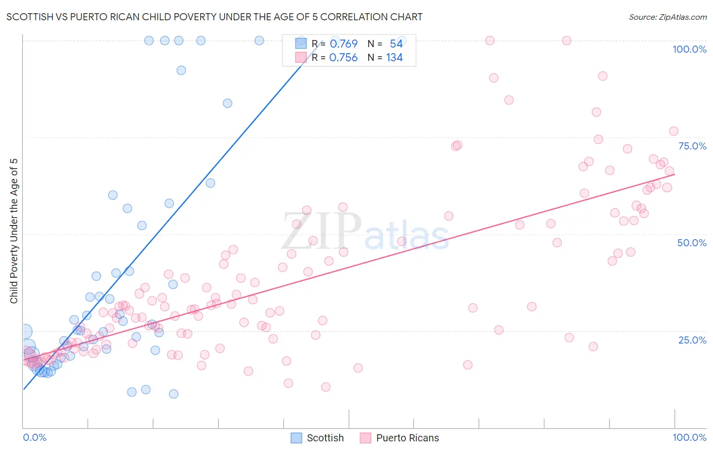 Scottish vs Puerto Rican Child Poverty Under the Age of 5