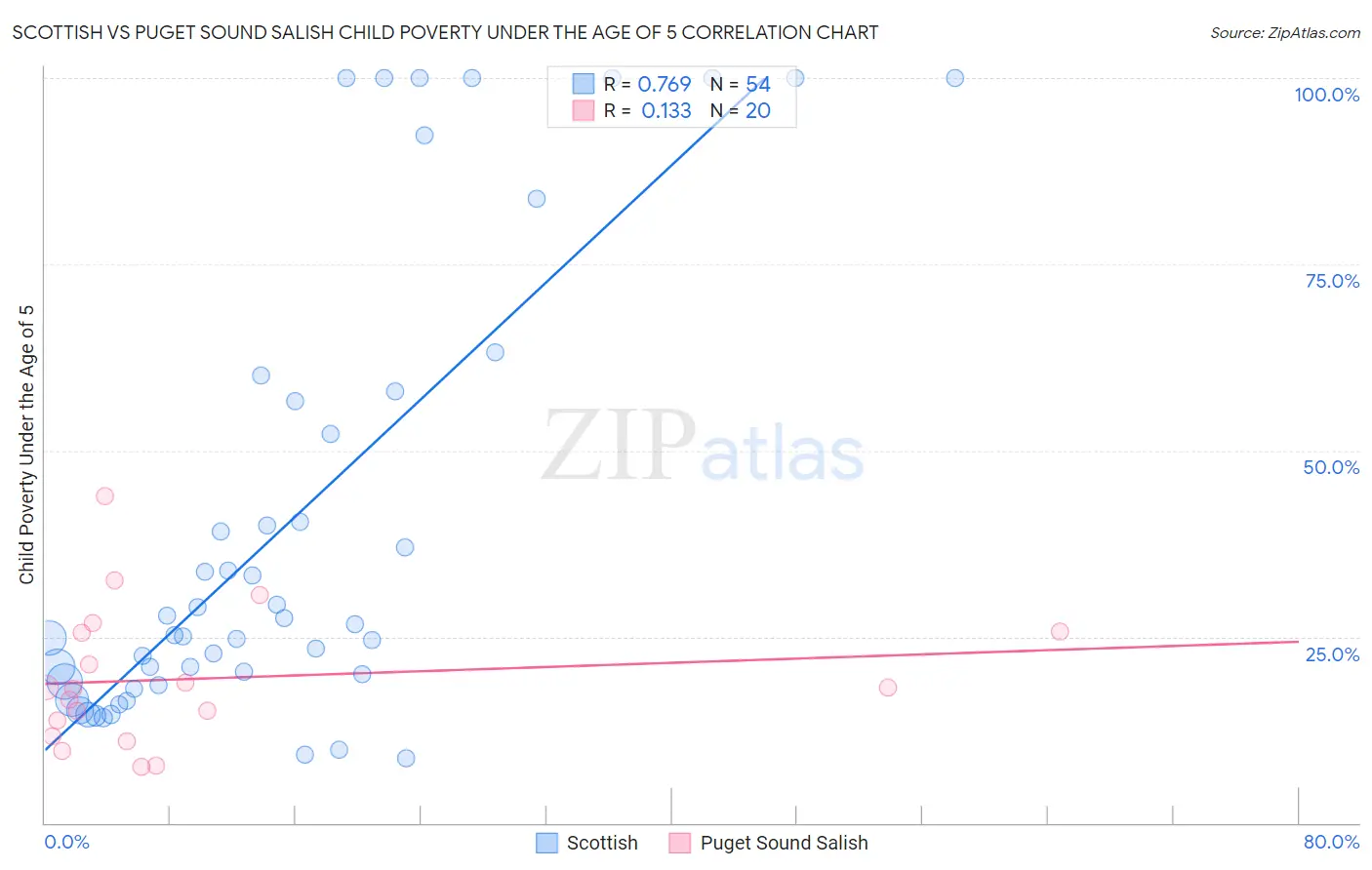 Scottish vs Puget Sound Salish Child Poverty Under the Age of 5