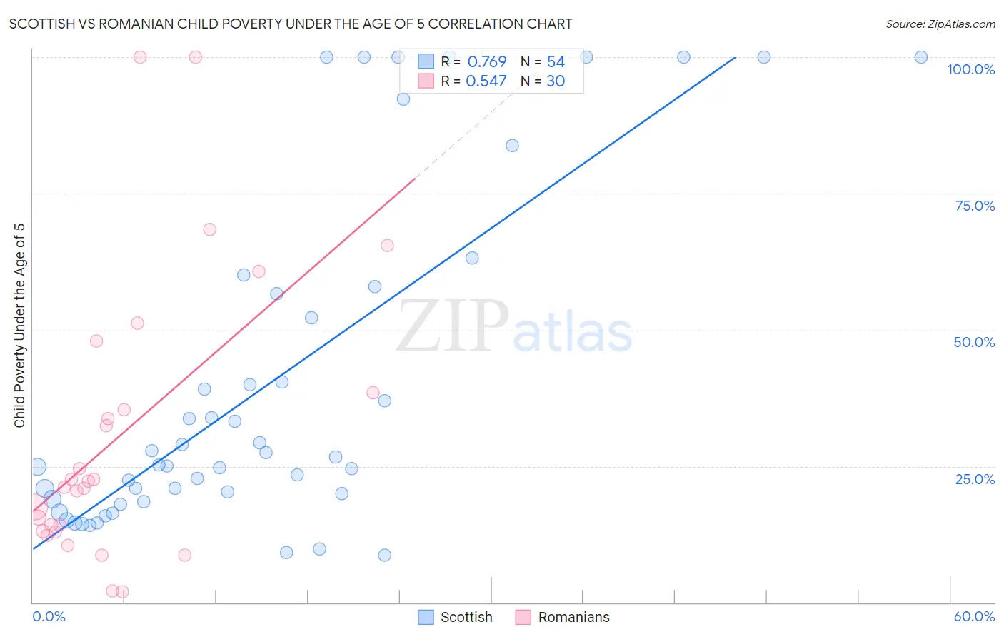 Scottish vs Romanian Child Poverty Under the Age of 5