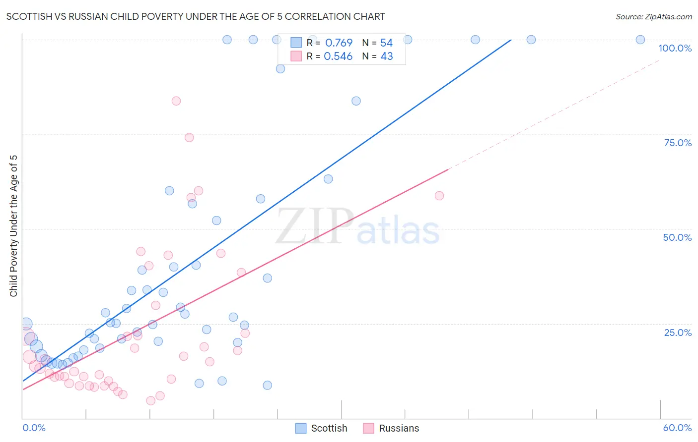 Scottish vs Russian Child Poverty Under the Age of 5