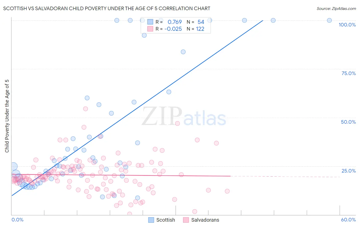 Scottish vs Salvadoran Child Poverty Under the Age of 5