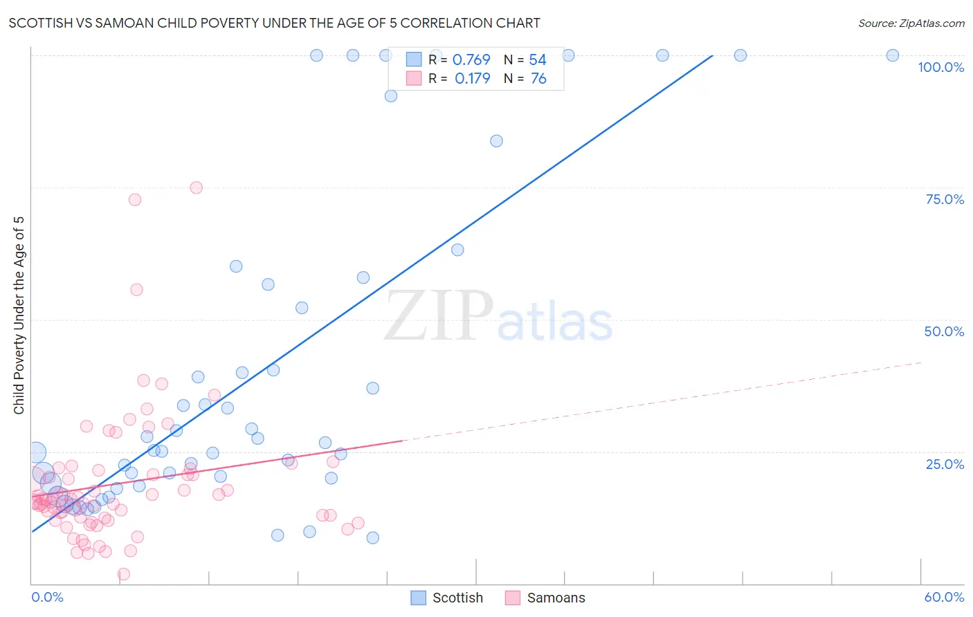 Scottish vs Samoan Child Poverty Under the Age of 5