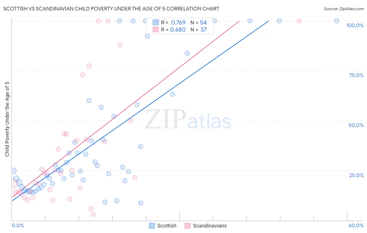 Scottish vs Scandinavian Child Poverty Under the Age of 5