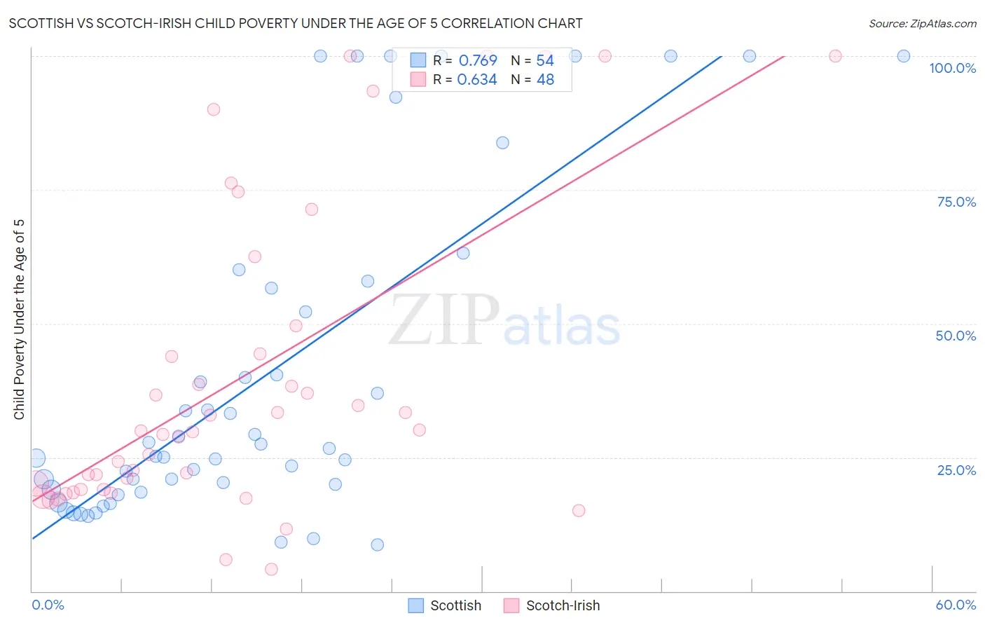 Scottish vs Scotch-Irish Child Poverty Under the Age of 5