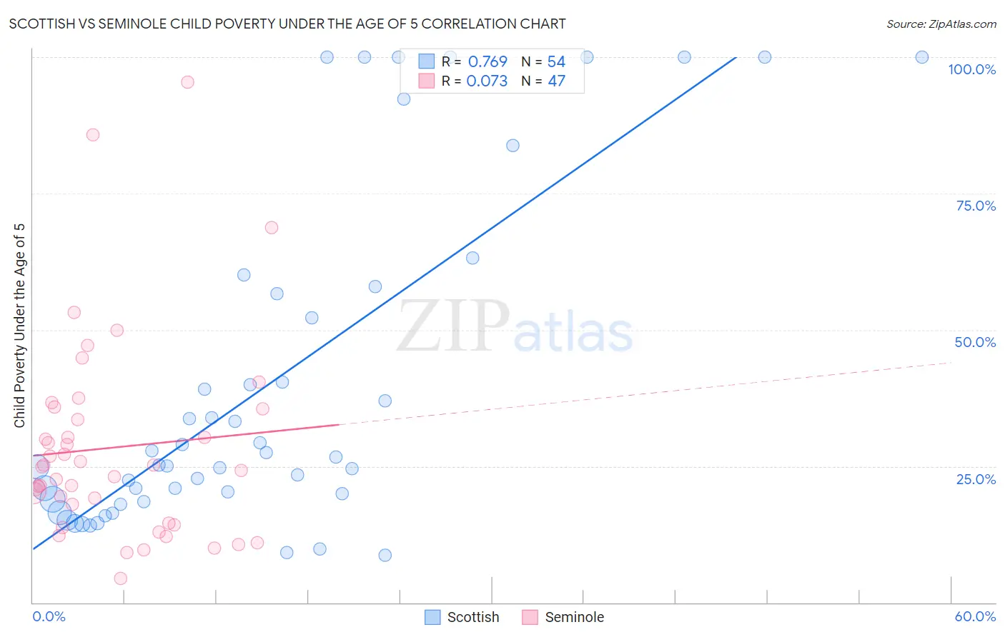 Scottish vs Seminole Child Poverty Under the Age of 5