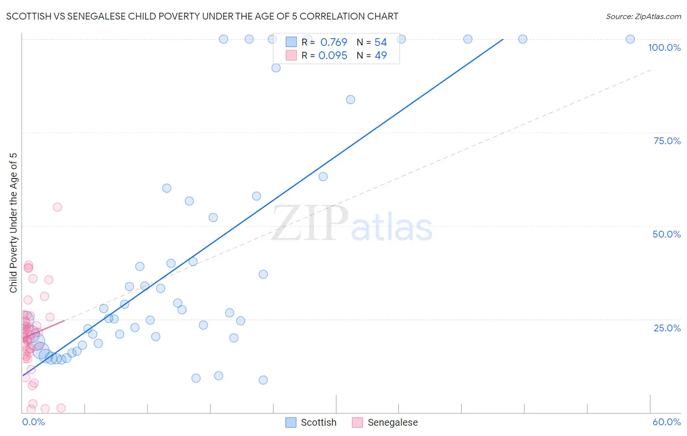 Scottish vs Senegalese Child Poverty Under the Age of 5