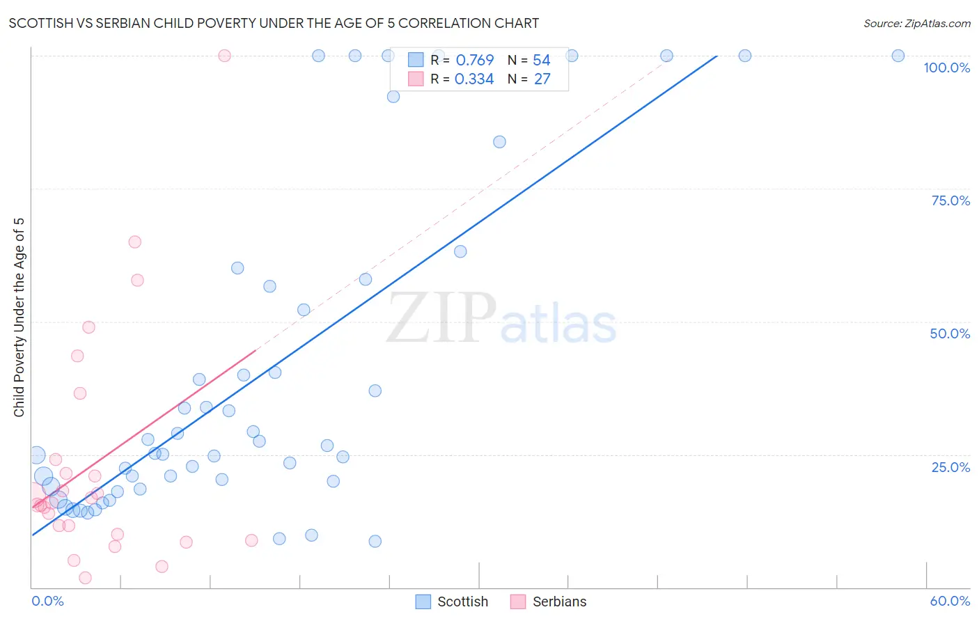 Scottish vs Serbian Child Poverty Under the Age of 5