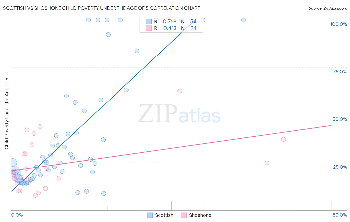 Scottish vs Shoshone Child Poverty Under the Age of 5