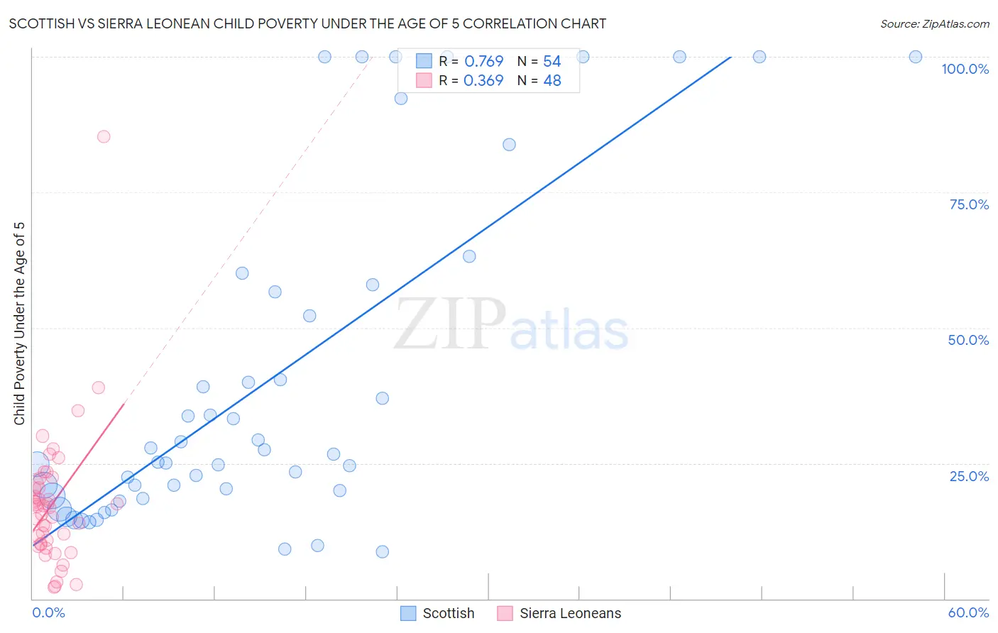 Scottish vs Sierra Leonean Child Poverty Under the Age of 5