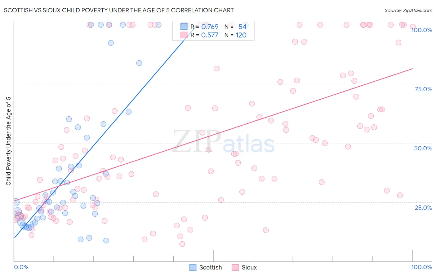 Scottish vs Sioux Child Poverty Under the Age of 5