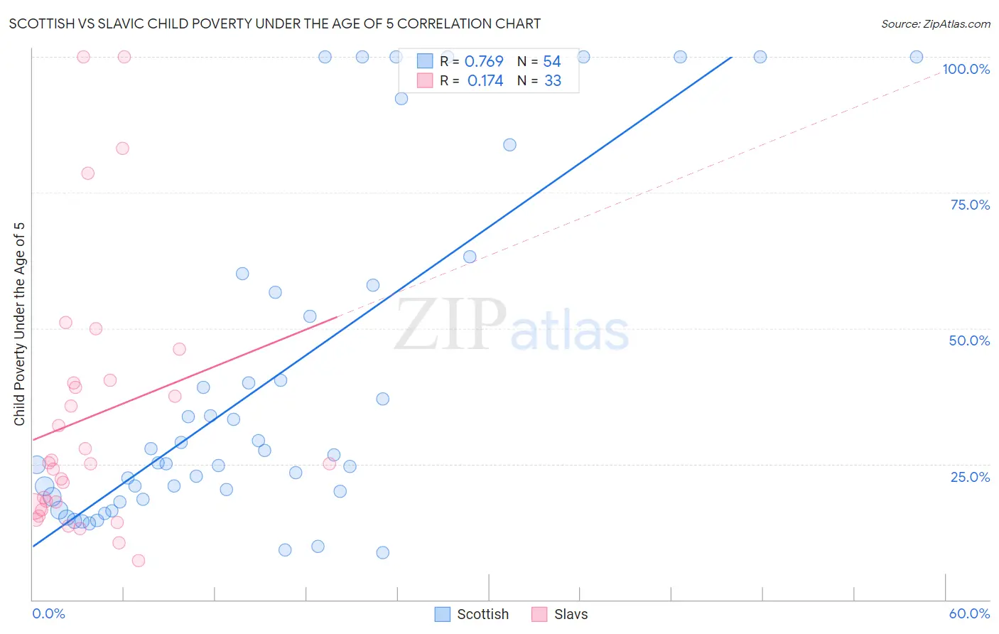 Scottish vs Slavic Child Poverty Under the Age of 5