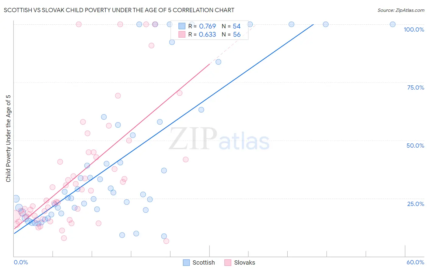 Scottish vs Slovak Child Poverty Under the Age of 5