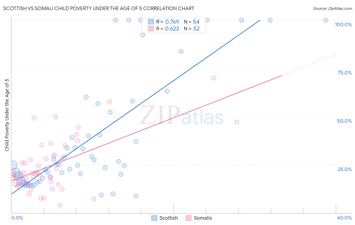 Scottish vs Somali Child Poverty Under the Age of 5