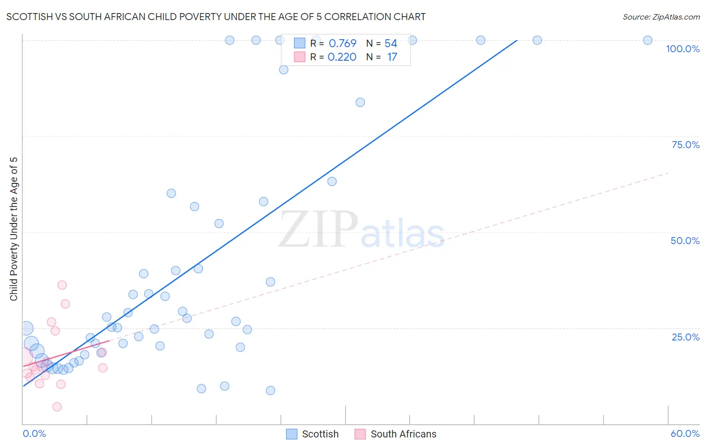 Scottish vs South African Child Poverty Under the Age of 5