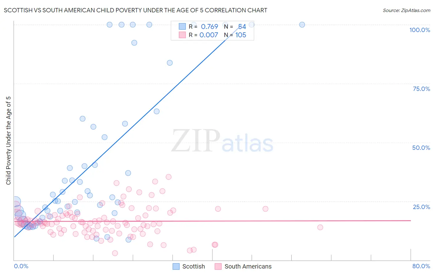 Scottish vs South American Child Poverty Under the Age of 5