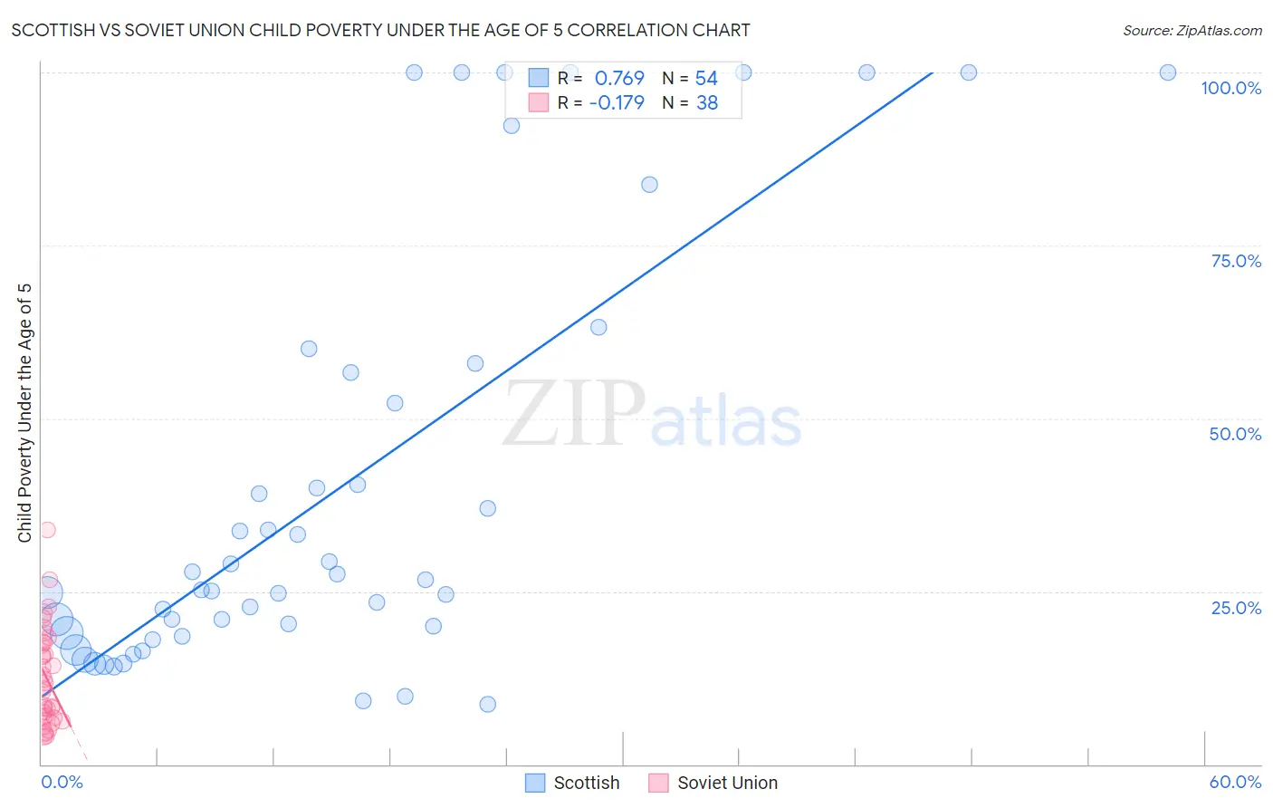Scottish vs Soviet Union Child Poverty Under the Age of 5