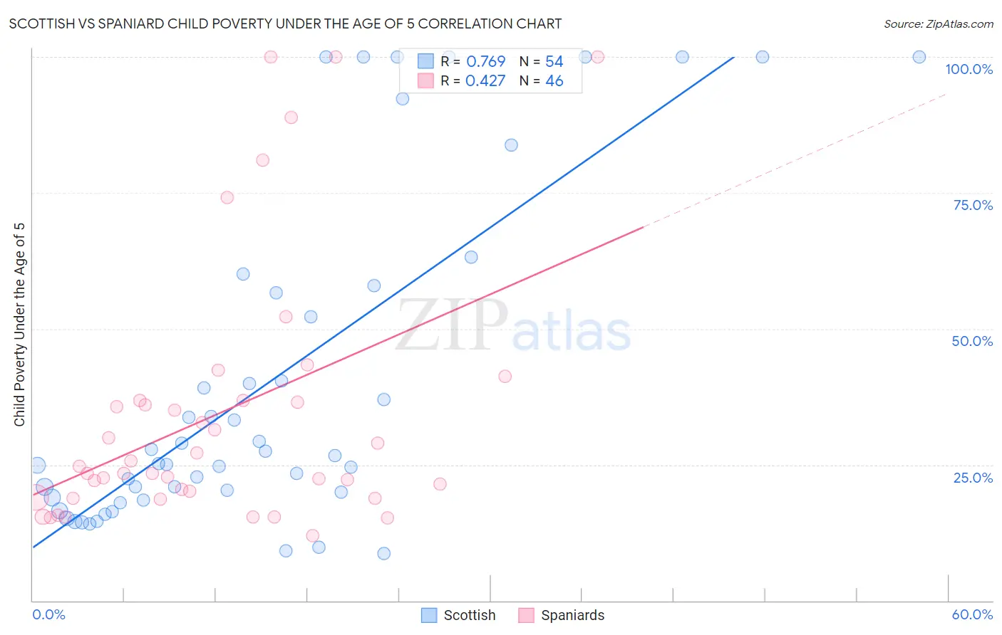 Scottish vs Spaniard Child Poverty Under the Age of 5