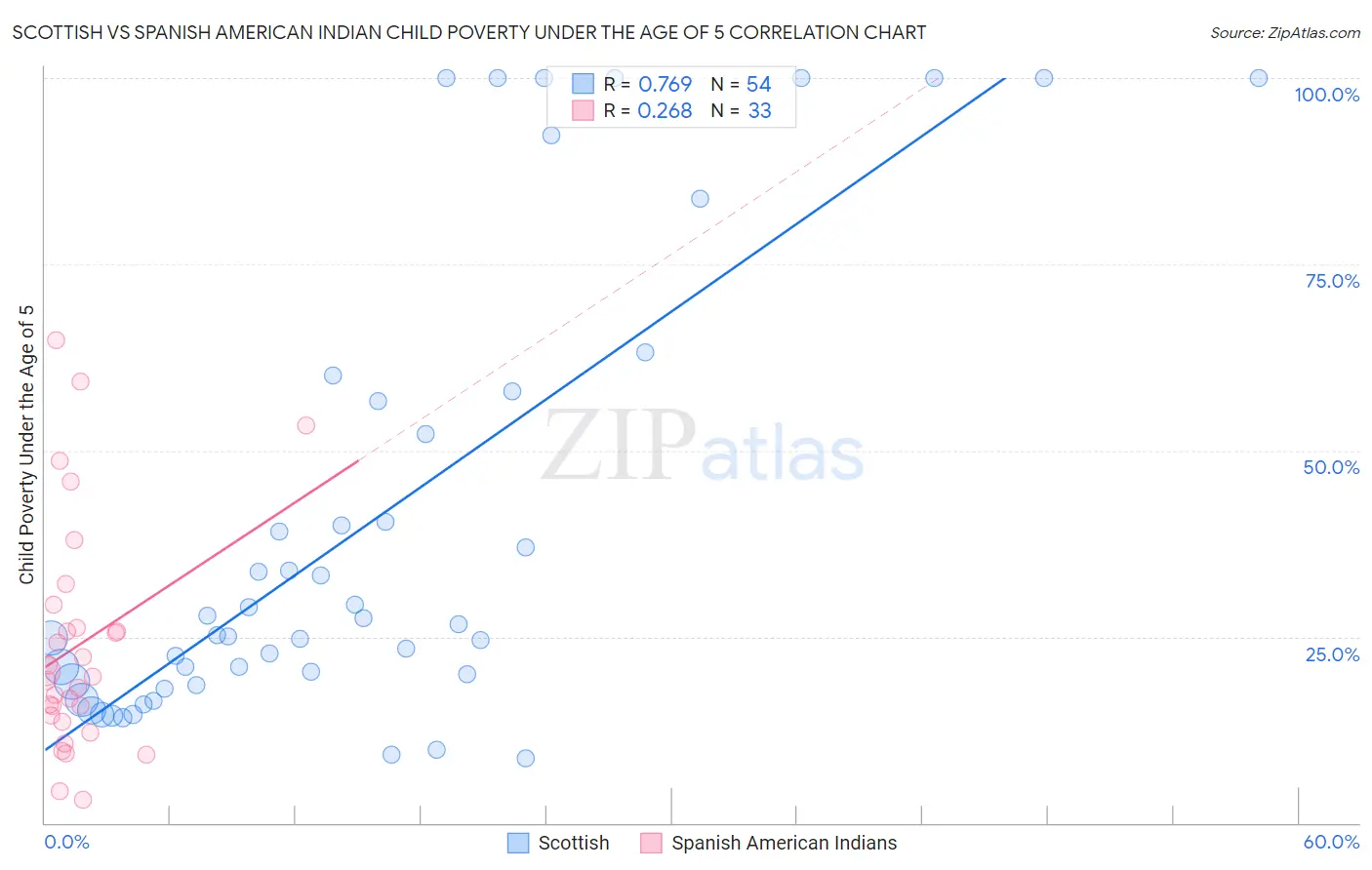 Scottish vs Spanish American Indian Child Poverty Under the Age of 5