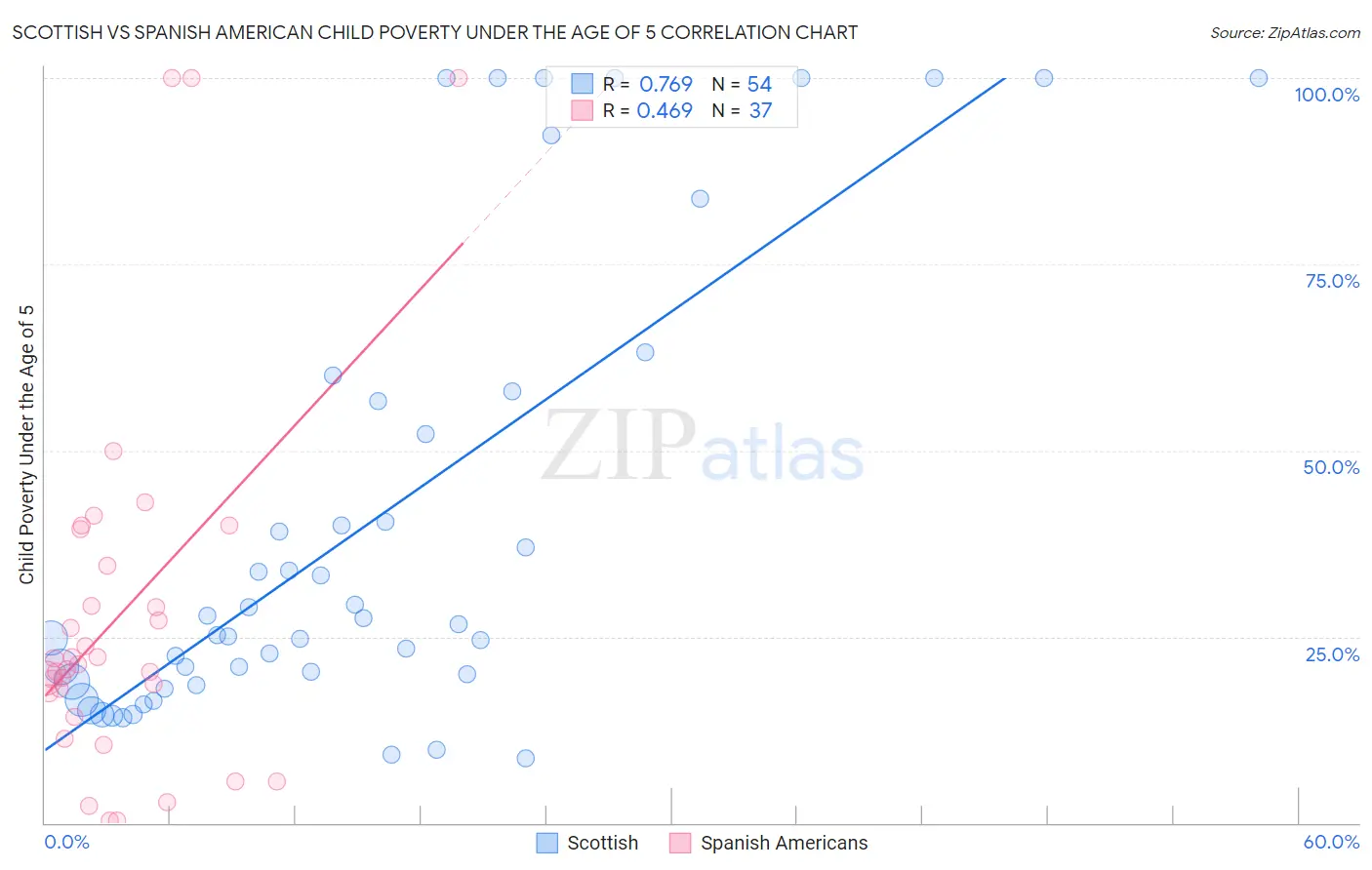 Scottish vs Spanish American Child Poverty Under the Age of 5