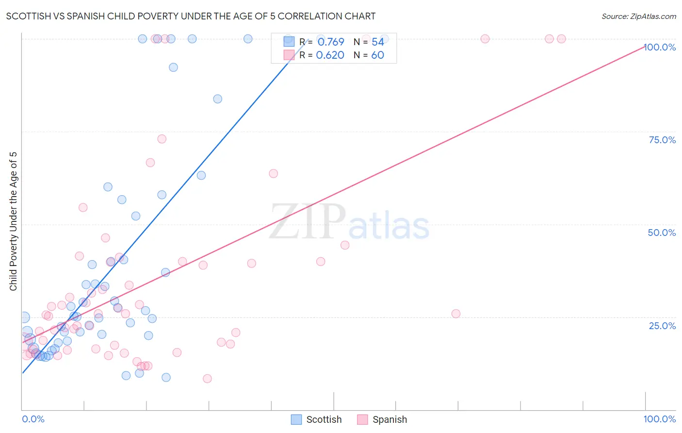 Scottish vs Spanish Child Poverty Under the Age of 5