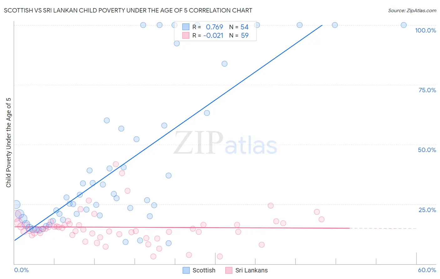 Scottish vs Sri Lankan Child Poverty Under the Age of 5