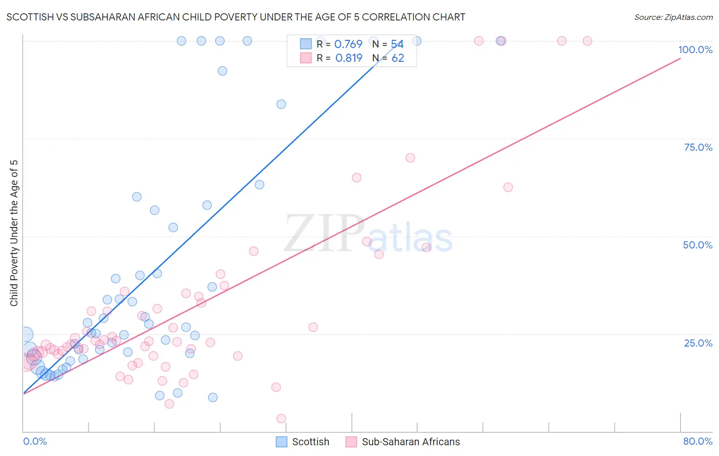 Scottish vs Subsaharan African Child Poverty Under the Age of 5