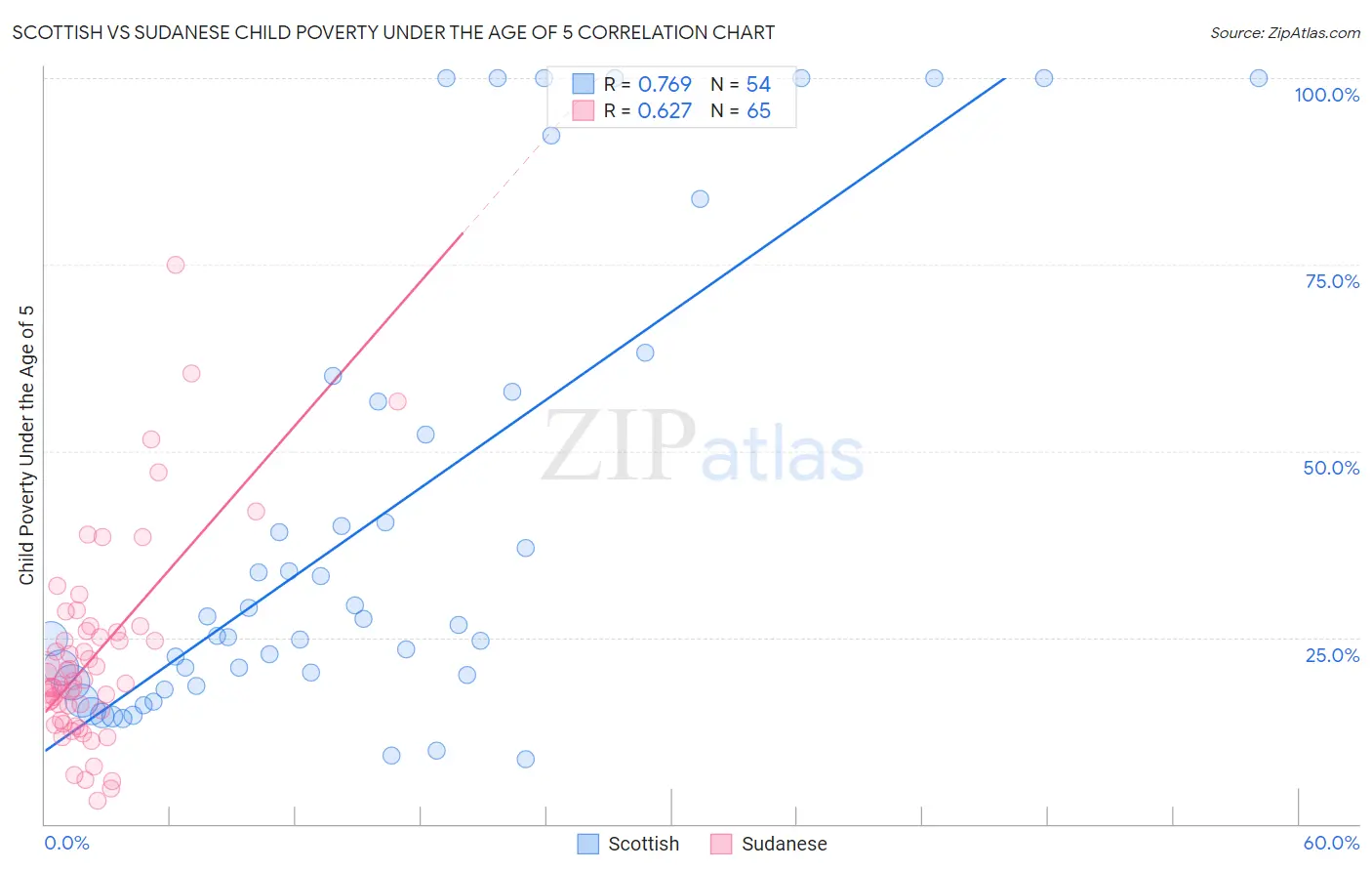 Scottish vs Sudanese Child Poverty Under the Age of 5