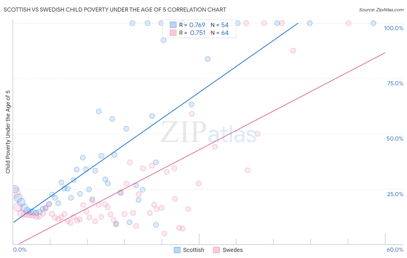 Scottish vs Swedish Child Poverty Under the Age of 5