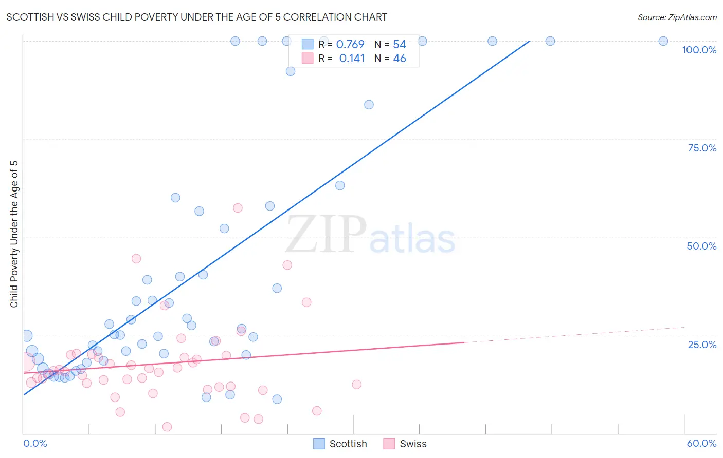 Scottish vs Swiss Child Poverty Under the Age of 5