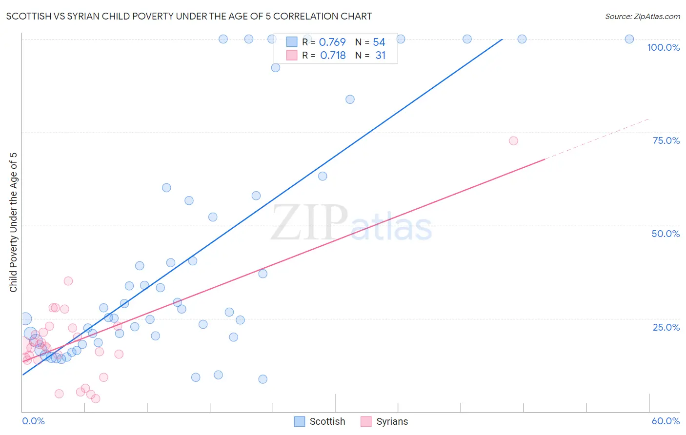 Scottish vs Syrian Child Poverty Under the Age of 5