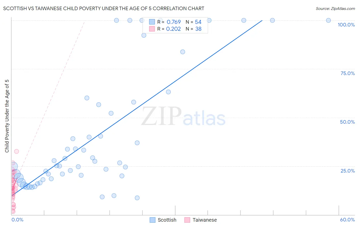 Scottish vs Taiwanese Child Poverty Under the Age of 5