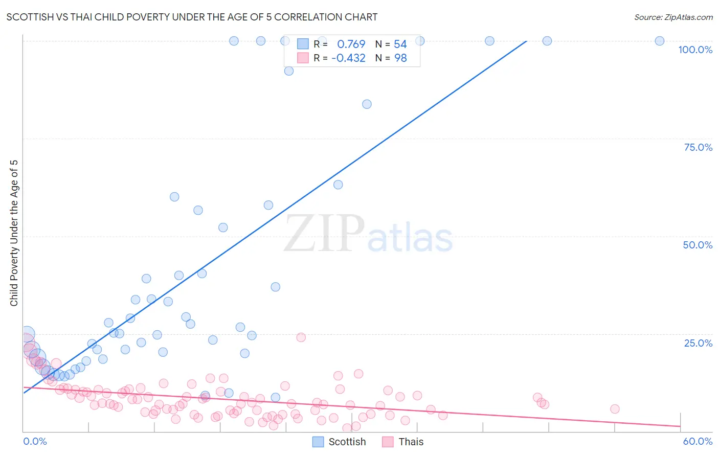 Scottish vs Thai Child Poverty Under the Age of 5