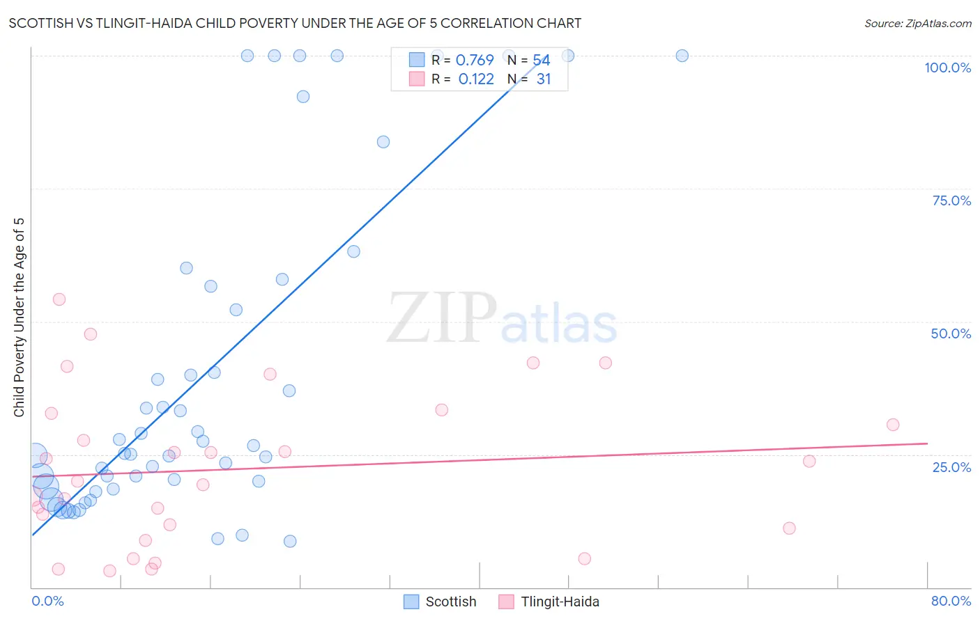 Scottish vs Tlingit-Haida Child Poverty Under the Age of 5