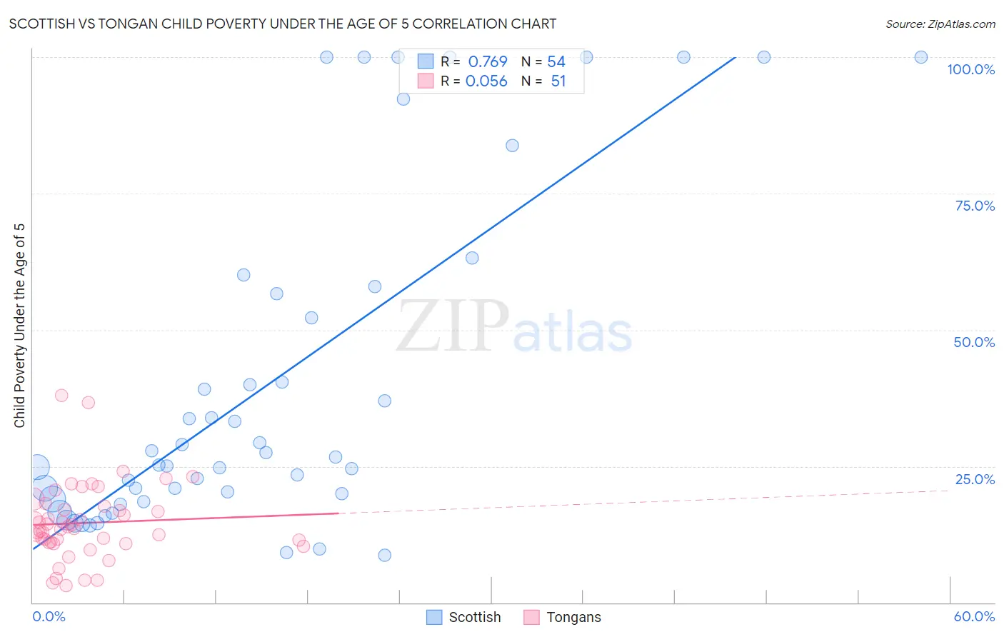 Scottish vs Tongan Child Poverty Under the Age of 5