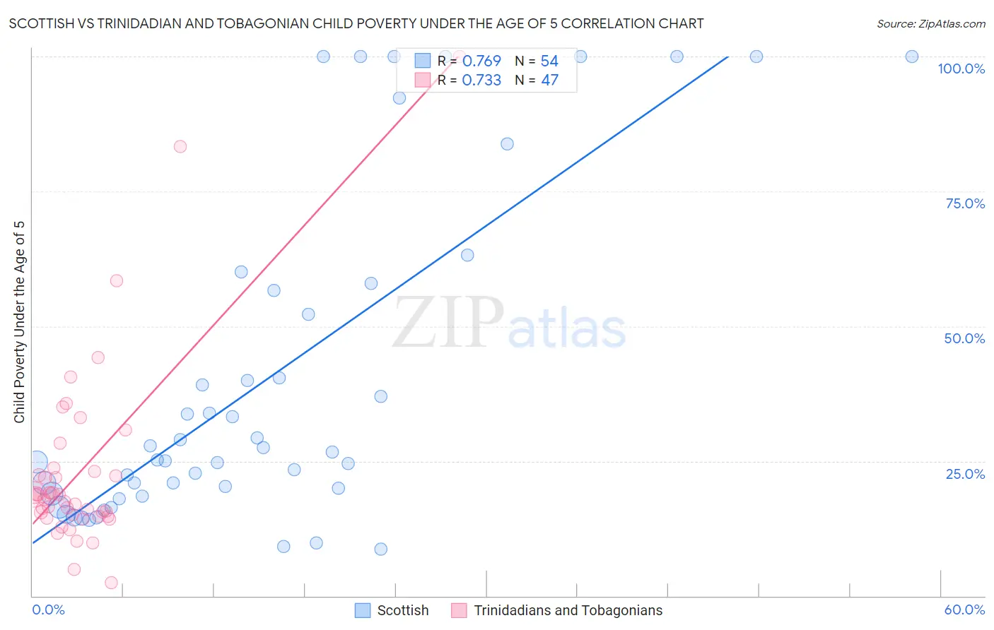 Scottish vs Trinidadian and Tobagonian Child Poverty Under the Age of 5