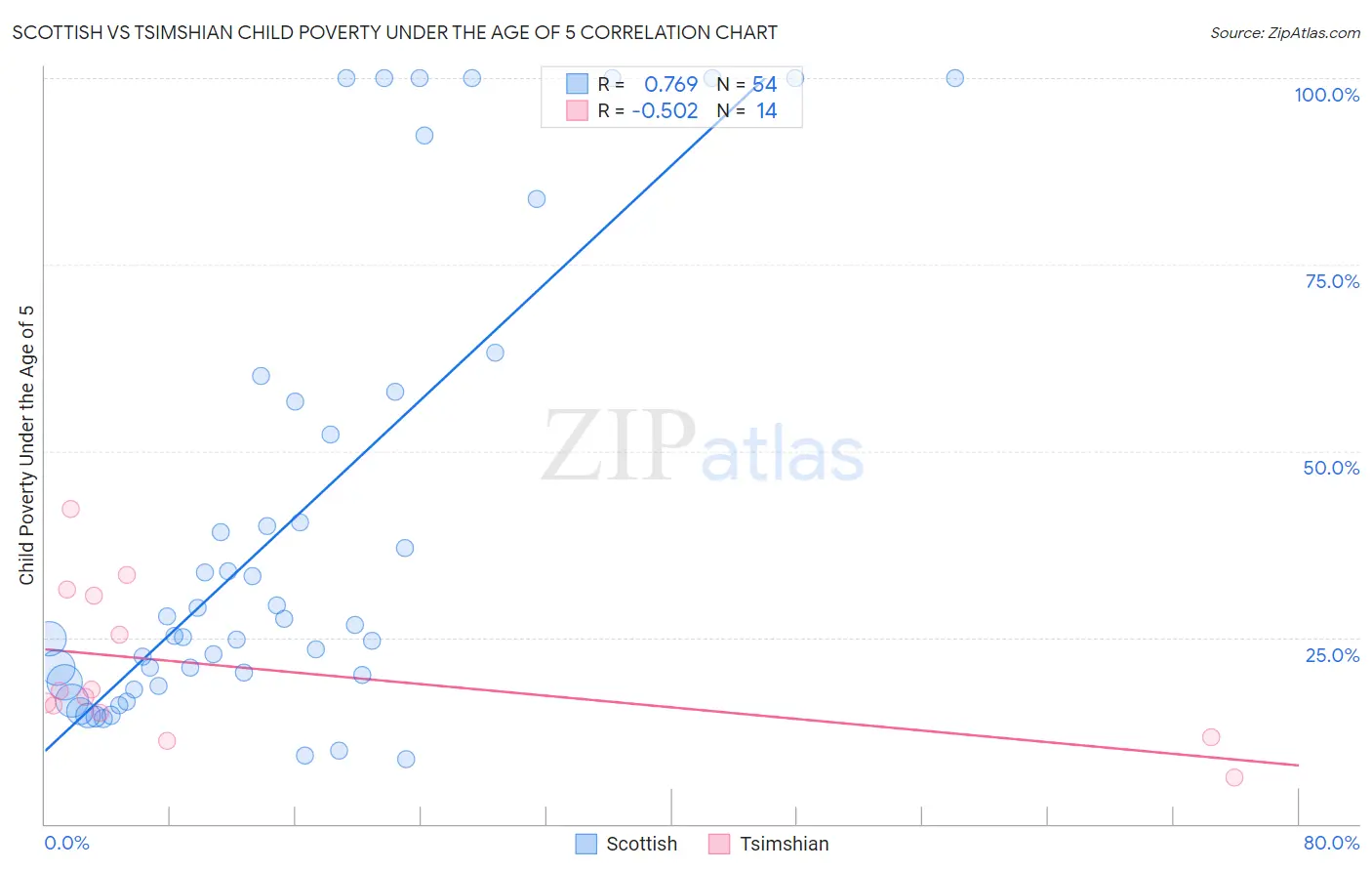 Scottish vs Tsimshian Child Poverty Under the Age of 5