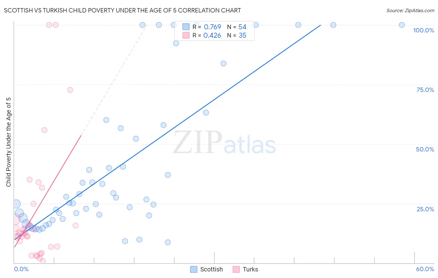 Scottish vs Turkish Child Poverty Under the Age of 5