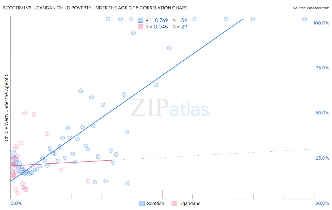 Scottish vs Ugandan Child Poverty Under the Age of 5