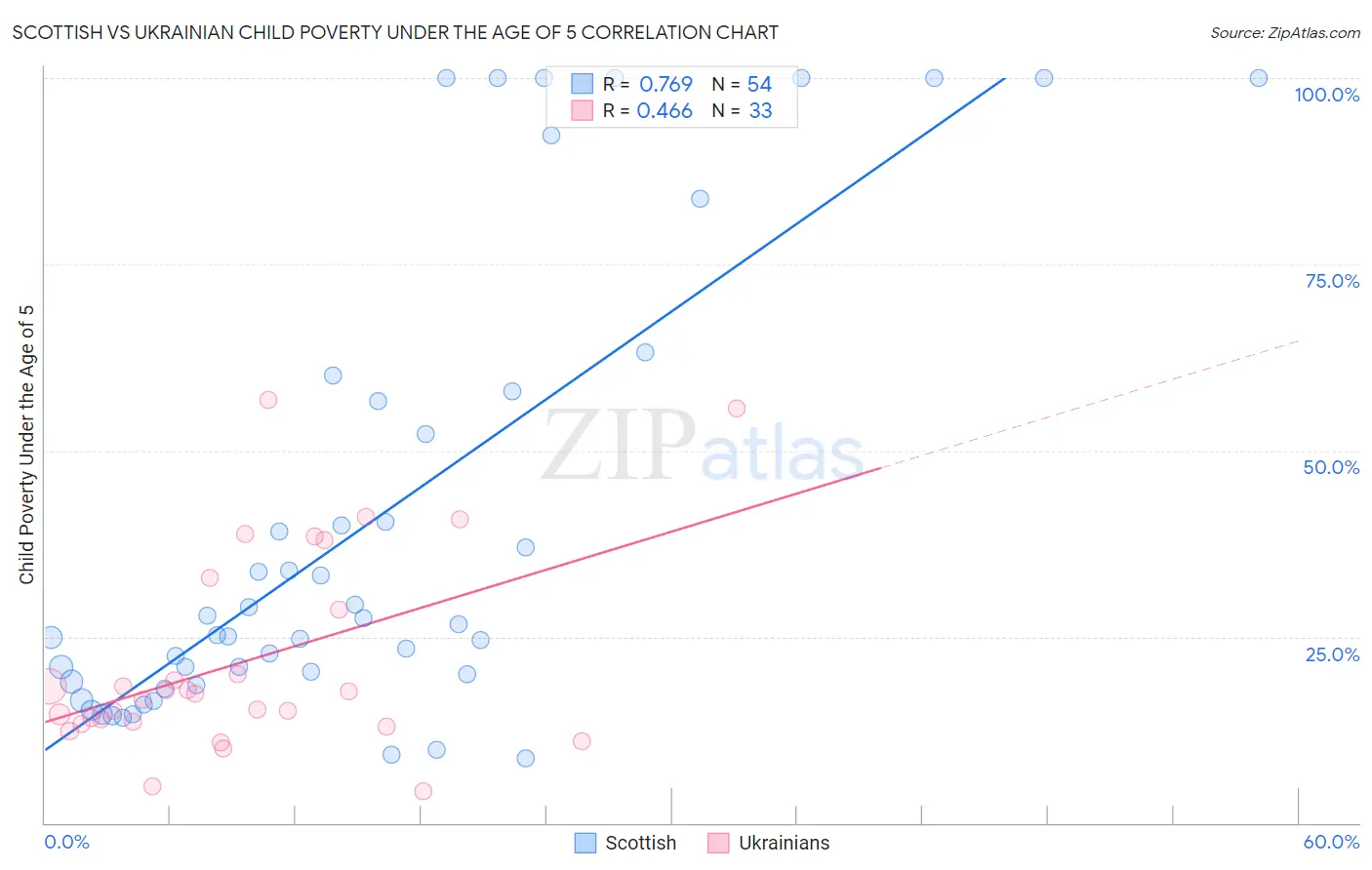 Scottish vs Ukrainian Child Poverty Under the Age of 5