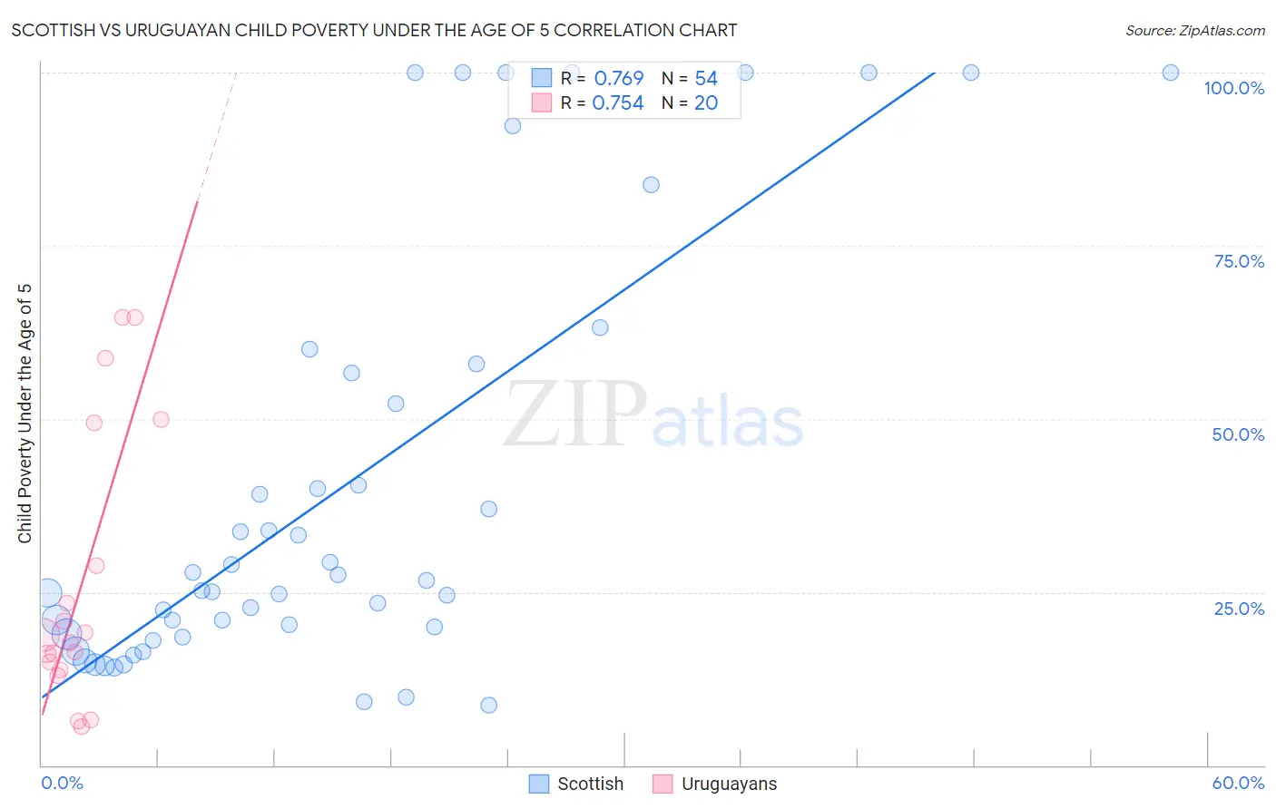 Scottish vs Uruguayan Child Poverty Under the Age of 5