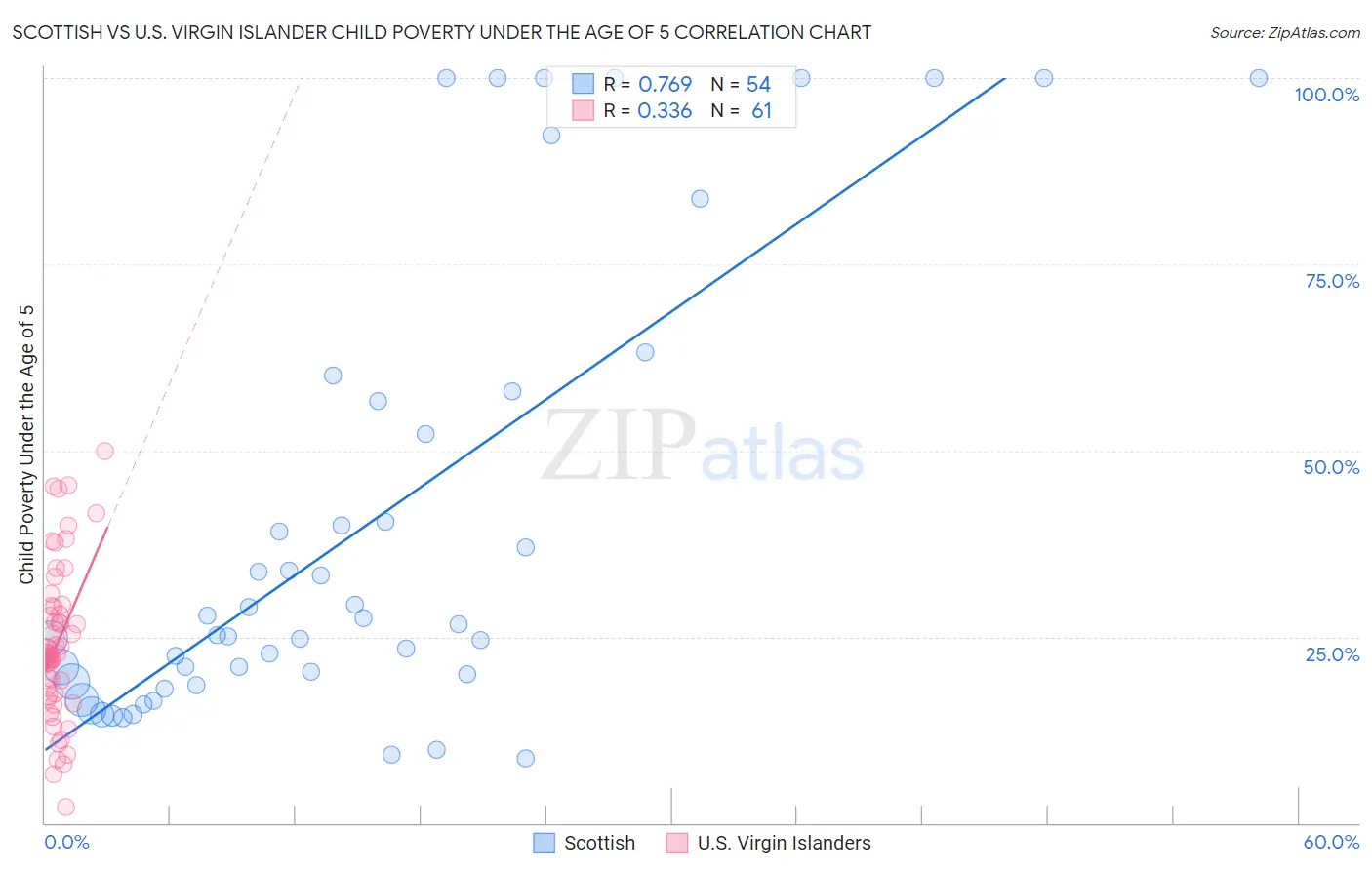 Scottish vs U.S. Virgin Islander Child Poverty Under the Age of 5