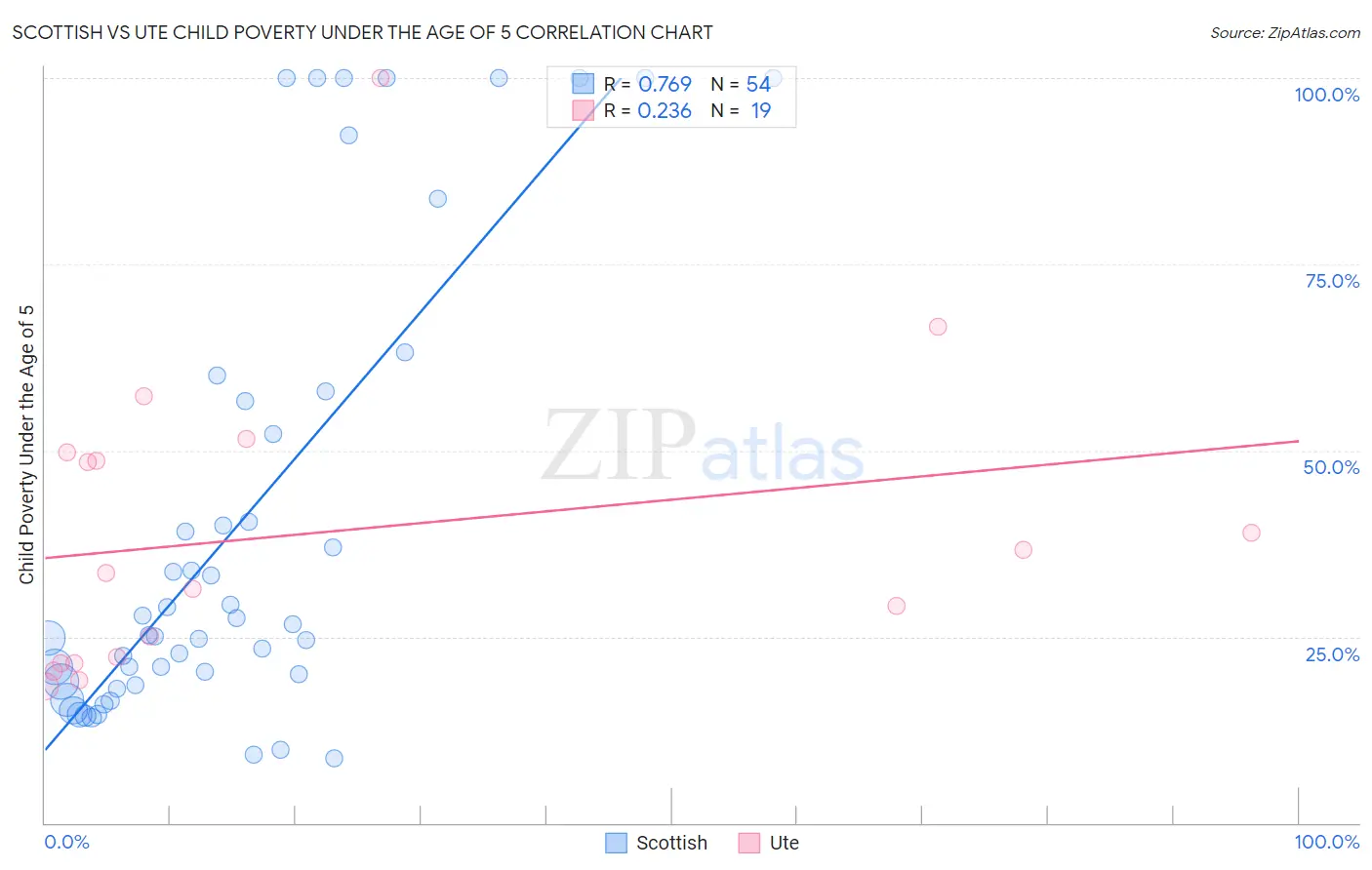 Scottish vs Ute Child Poverty Under the Age of 5