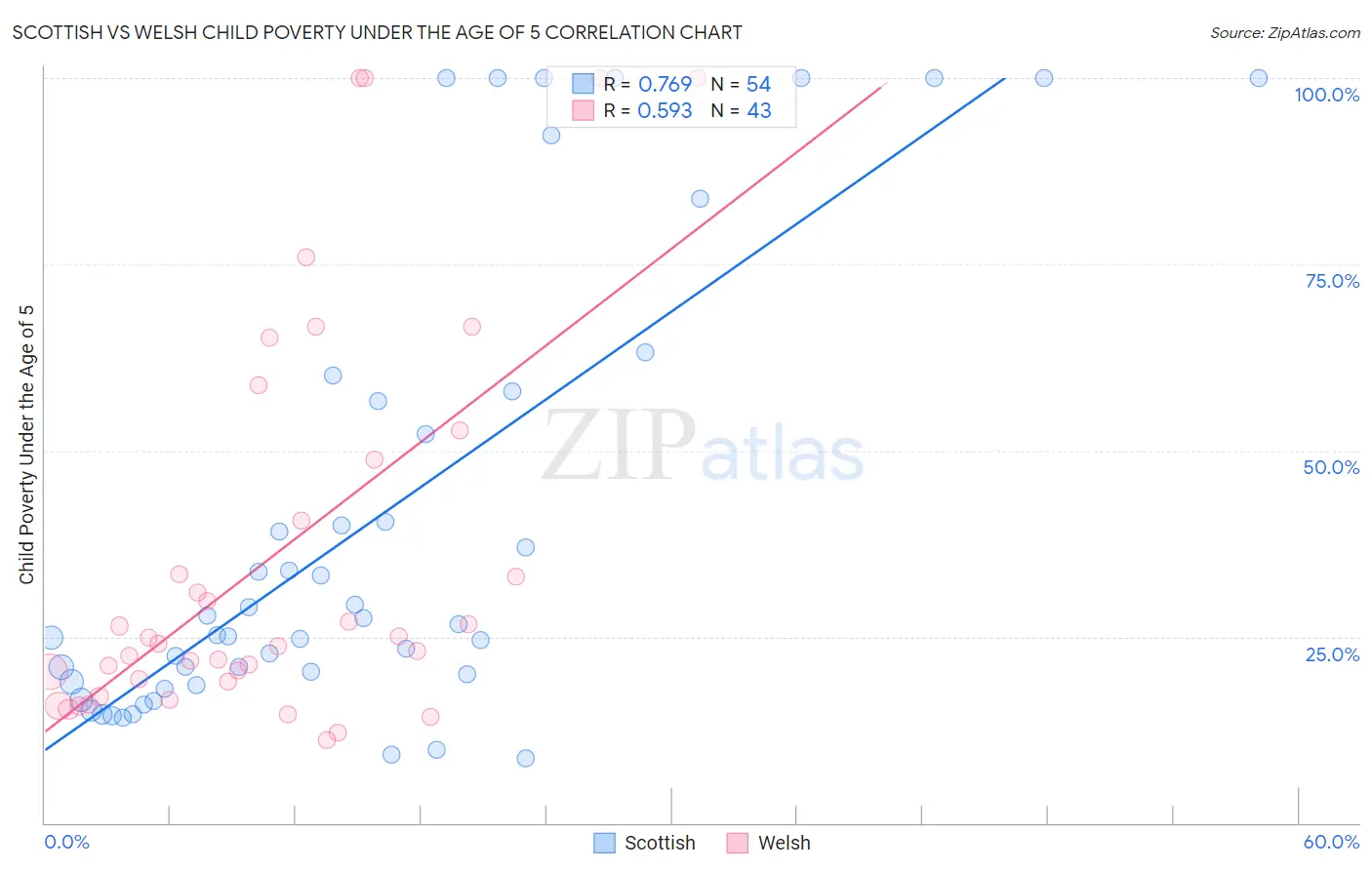 Scottish vs Welsh Child Poverty Under the Age of 5